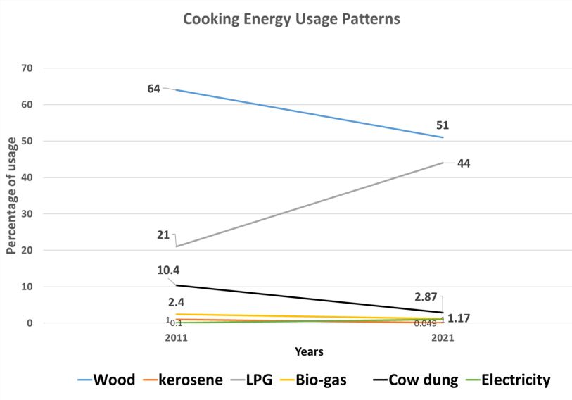 Chart of cooking energy use patterns